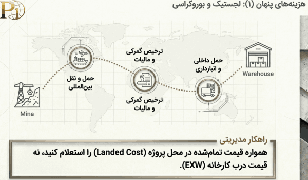 اینفوگرافیک مراحل زنجیره تأمین و هزینههای پنهان لجستیک در صادرات سنگ؛ مقایسه قیمت تمامشده در محل پروژه (Landed Cost) با قیمت درب کارخانه (EXW) برای مدیریت ریسک خرید.