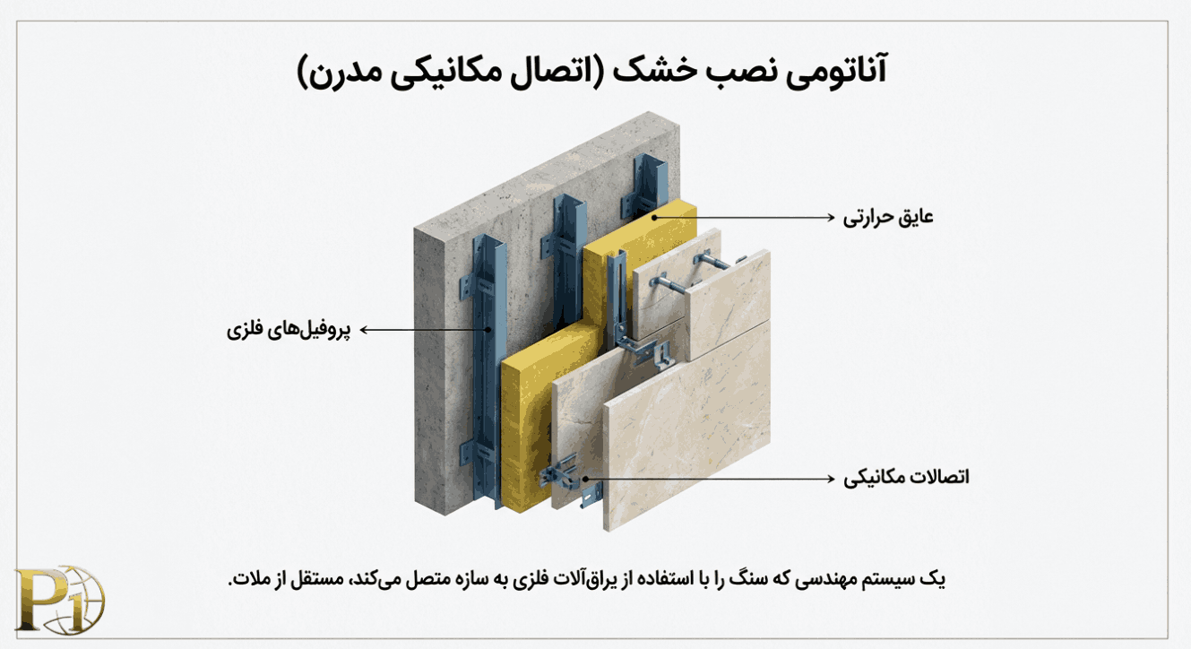 روش خشک (نصب مکانیکی):